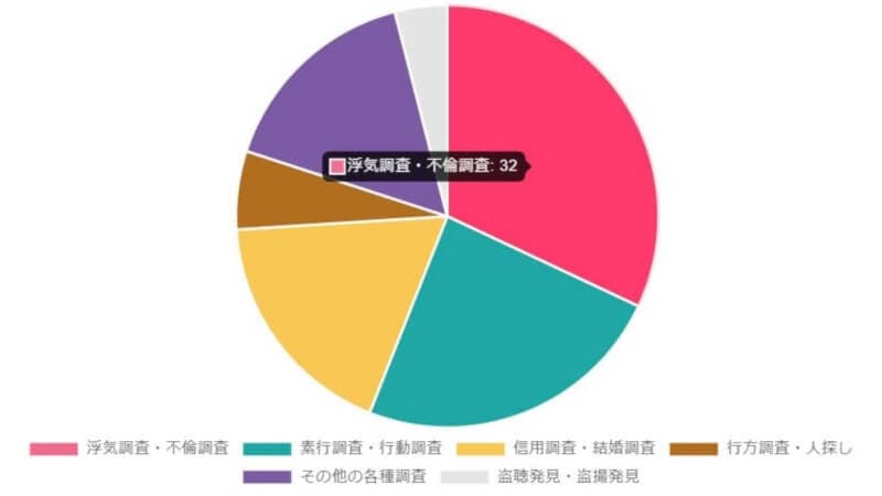 ラブ探偵事務所は茨城県稲敷市から浮気調査の依頼が多い