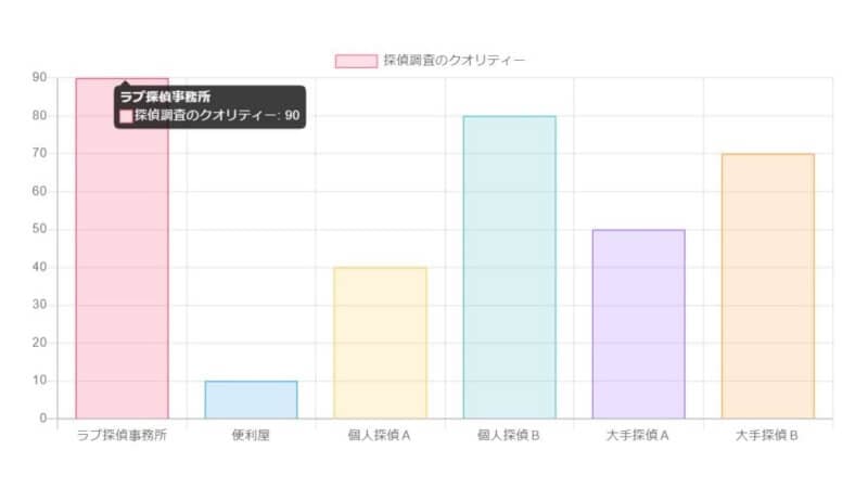 ラブ探偵事務所と他社を茨城県稲敷市内の浮気調査で比較